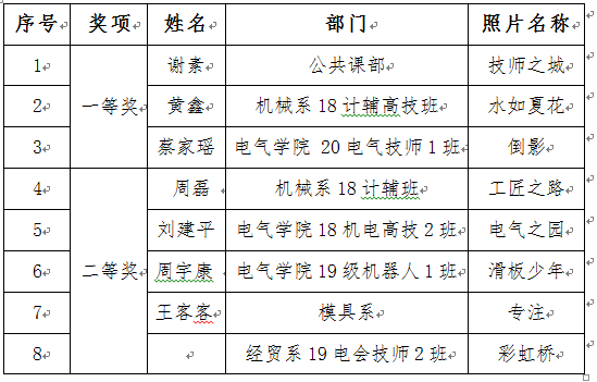 關于“發現文明、記錄文明”和“我心中最美的校園”攝影比賽評選結果的通報
